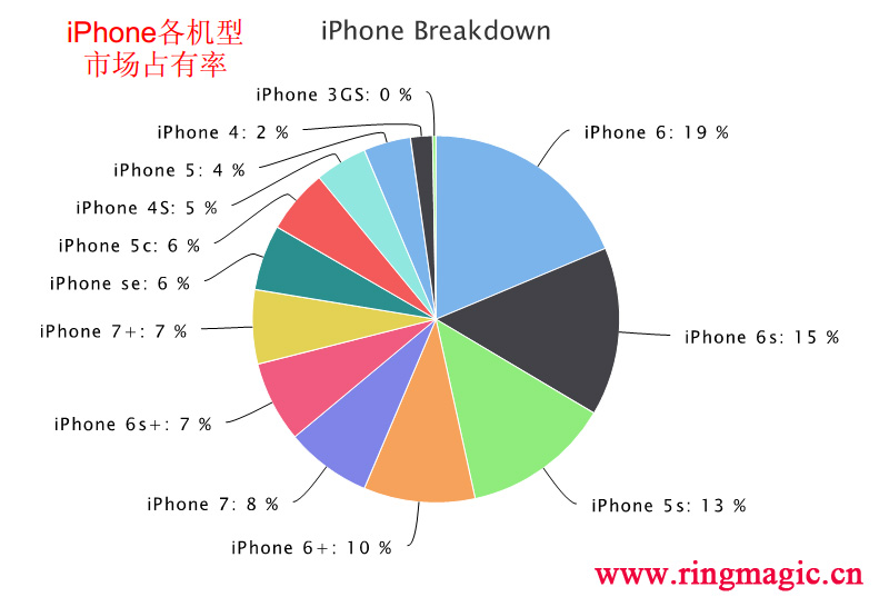 iPhone各個機型的全球市場占有率（市場份額） worldwide breakdown of iPhone models